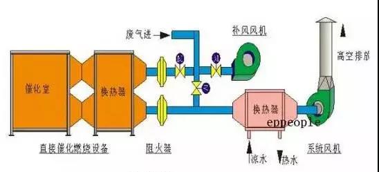 催化燃燒.jpg